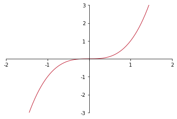 cubic function